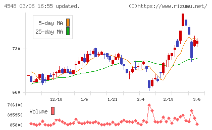 生化学工業チャート