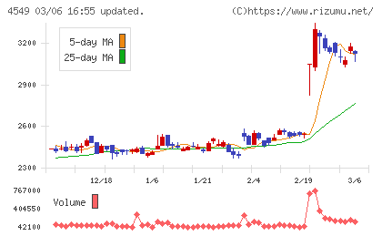 栄研化学チャート