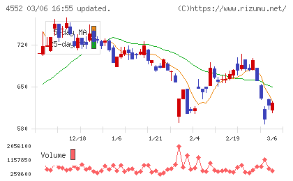 ＪＣＲファーマチャート