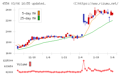 富士製薬工業チャート