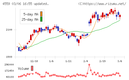 ゼリア新薬工業チャート