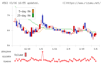 アンジェスチャート