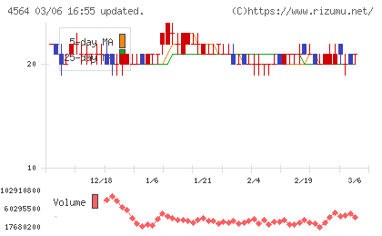 オンコセラピー・サイエンスチャート