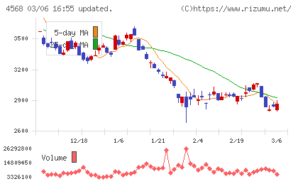 第一三共チャート