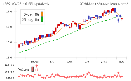 杏林製薬チャート