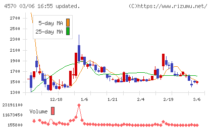 免疫生物研究所チャート