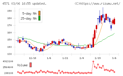 ＮＡＮＯ　ホールディングスチャート
