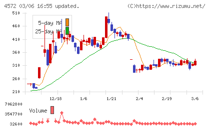 カルナバイオサイエンスチャート