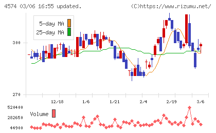 大幸薬品チャート