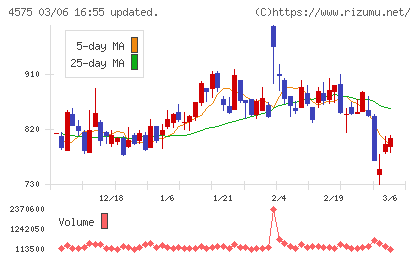 キャンバスチャート