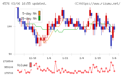 デ・ウエスタン・セラピテクス研究所チャート