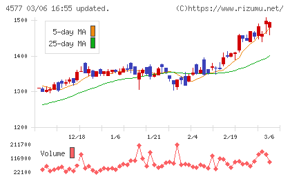 ダイトチャート
