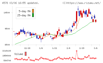 大塚ホールディングスチャート