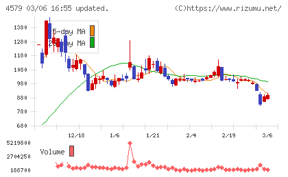 ラクオリア創薬チャート