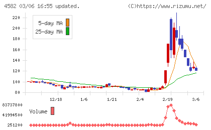 シンバイオ製薬チャート