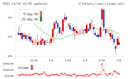 カイオム・バイオサイエンスチャート