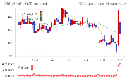 メドレックスチャート