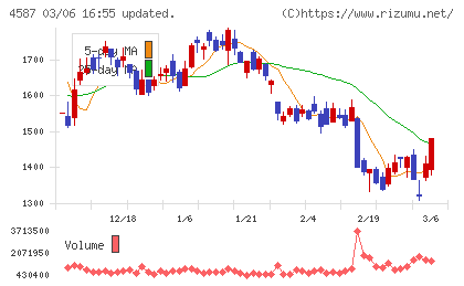 ペプチドリームチャート