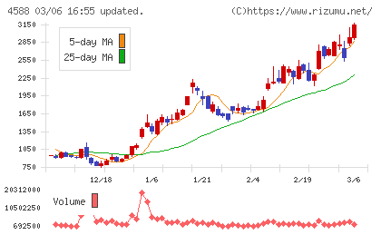 オンコリスバイオファーマチャート