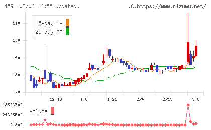 リボミックチャート