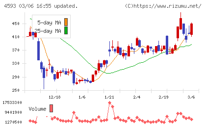 ヘリオスチャート