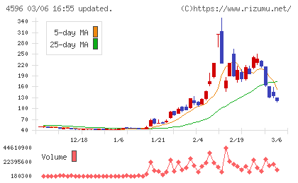 窪田製薬ホールディングスチャート
