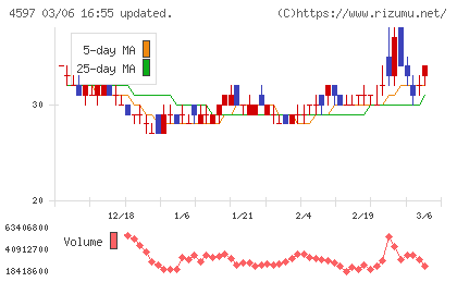 ソレイジア・ファーマチャート