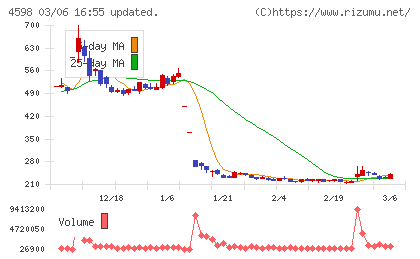 Delta−Fly Pharmaチャート
