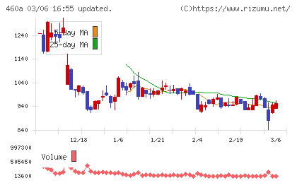 ＢＲＡＮＵチャート