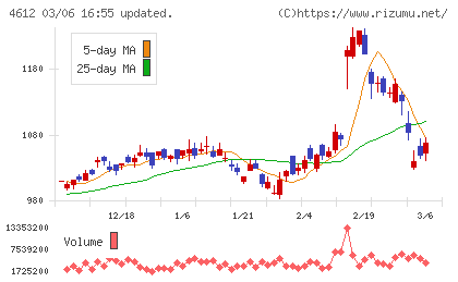 日本ペイントホールディングスチャート