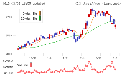 関西ペイントチャート