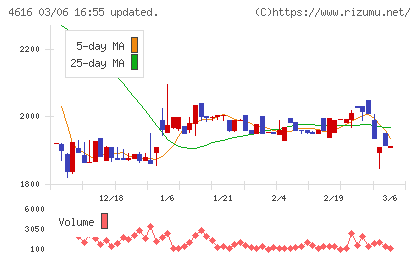 川上塗料チャート