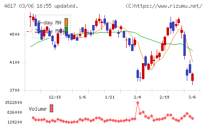 中国塗料チャート