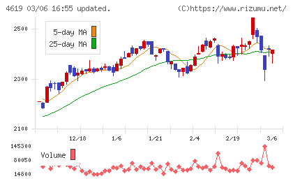 日本特殊塗料チャート