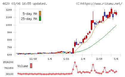 藤倉化成チャート