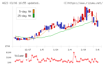 アサヒペンチャート
