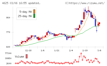アトミクスチャート