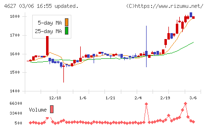 ナトコチャート