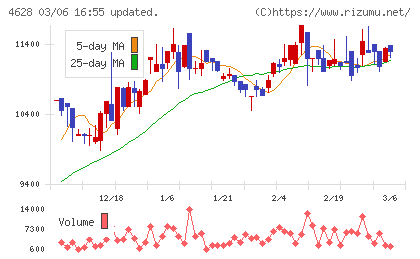 エスケー化研チャート