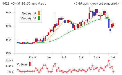 大伸化学チャート