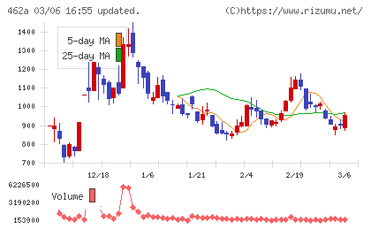 ＦＵＮＤＩＮＮＯチャート