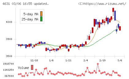 ＤＩＣチャート