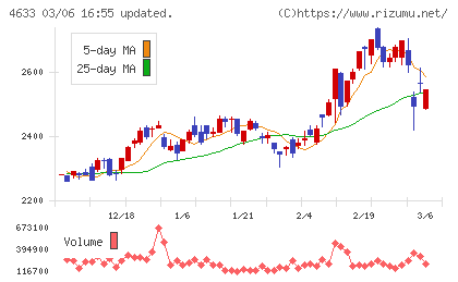 サカタインクスチャート