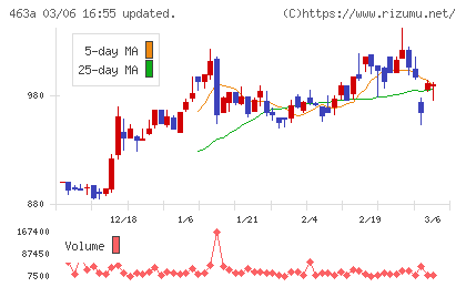 インテリックスホールディングスチャート
