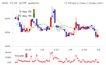 オリジナル設計チャート