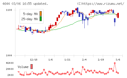 イマジニアチャート