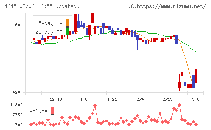 市進ホールディングスチャート