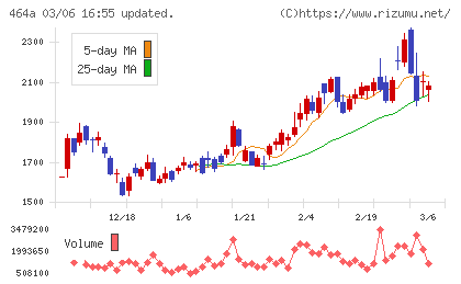 ＱＰＳホールディングスチャート