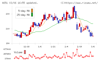 サニックスホールディングスチャート