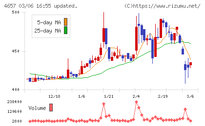 環境管理センターチャート